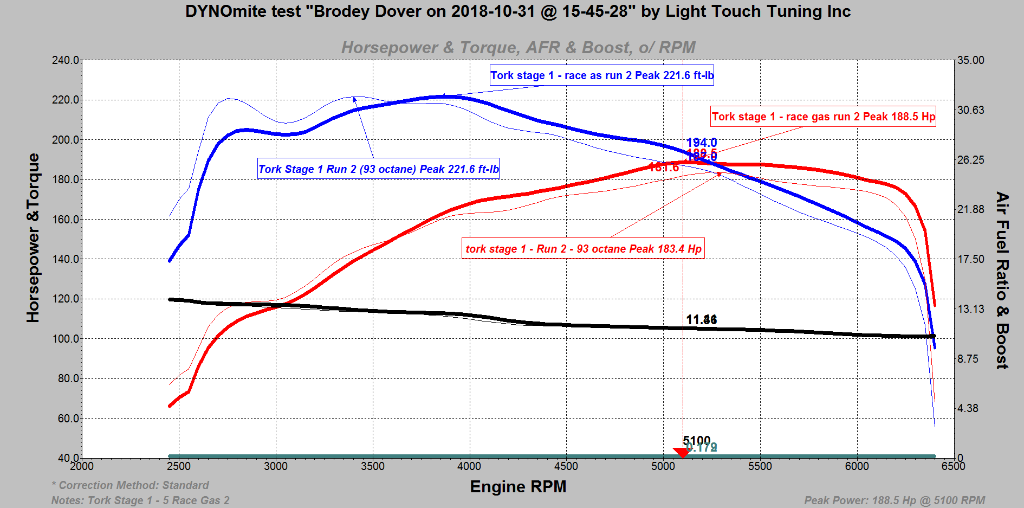 Tork Stage 1 91 octane vs 94 race.png